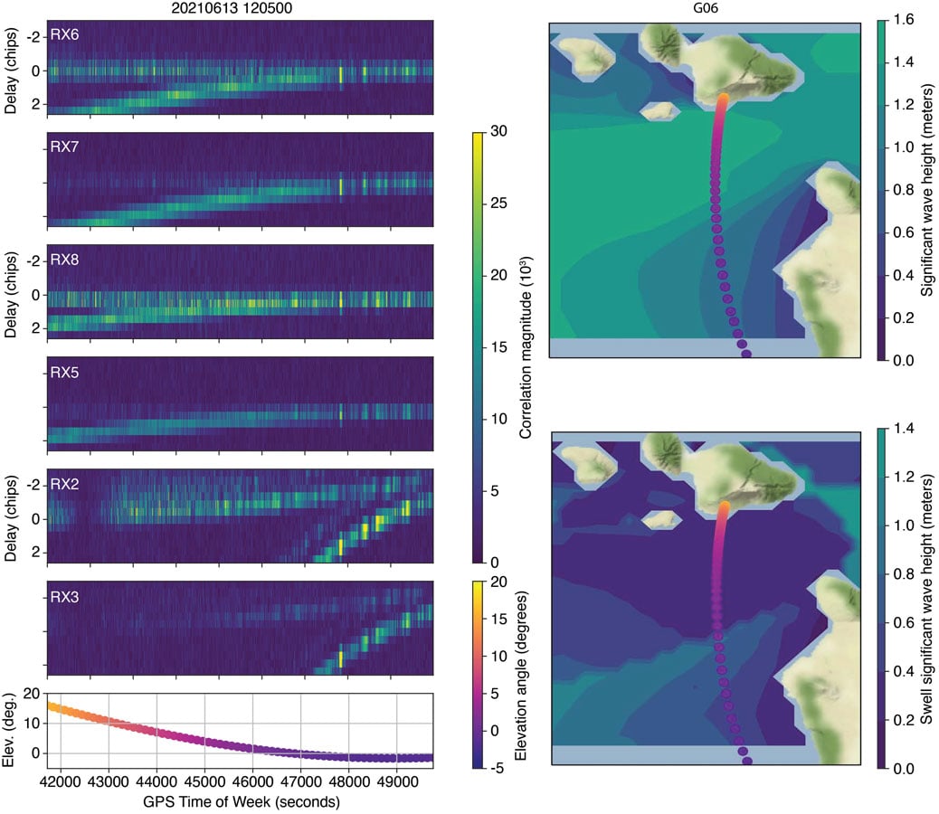 Figure 3 Example of delay maps from GPS PRN 6. The panels to the left show delay maps for the L1CA, L2C and L5 signals, both RHC and LHC polarizations. The bottom panel shows the corresponding elevation angle over the duration of the pass. The maps to the right show the specular point location during the pass, along with a contour of the WW3 model for significant wave height and swell-significant wave height.