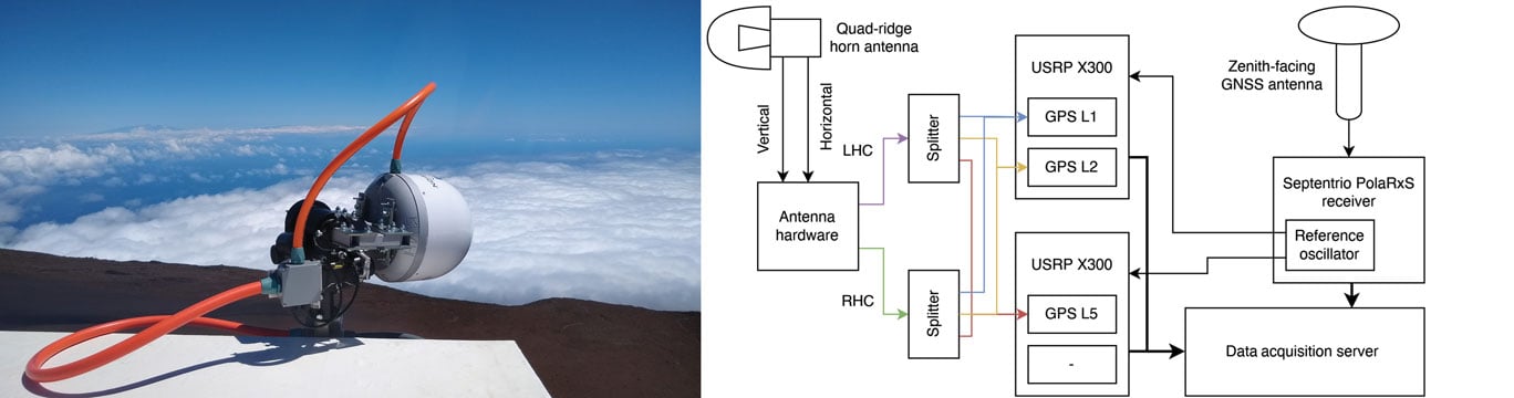 Figure 1 The side-facing horn antenna in its radome enclosure (left panel) and the hardware block diagram of the data collection system (right panel). (All figures provided by the authors)