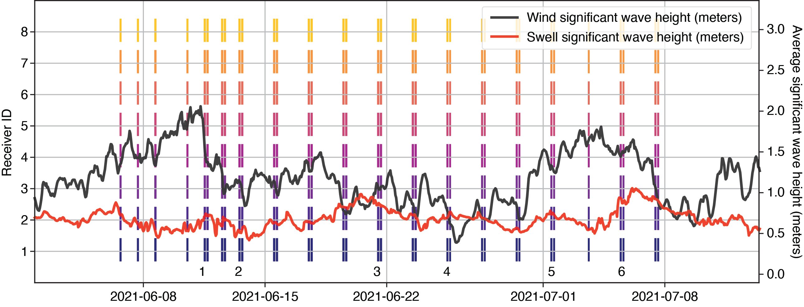Figure 2 Available data during the first month of collections. The average significant wave height in the region south of Haleakalā is also plotted. Numbers near the bottom indicate the datasets analyzed for this article.