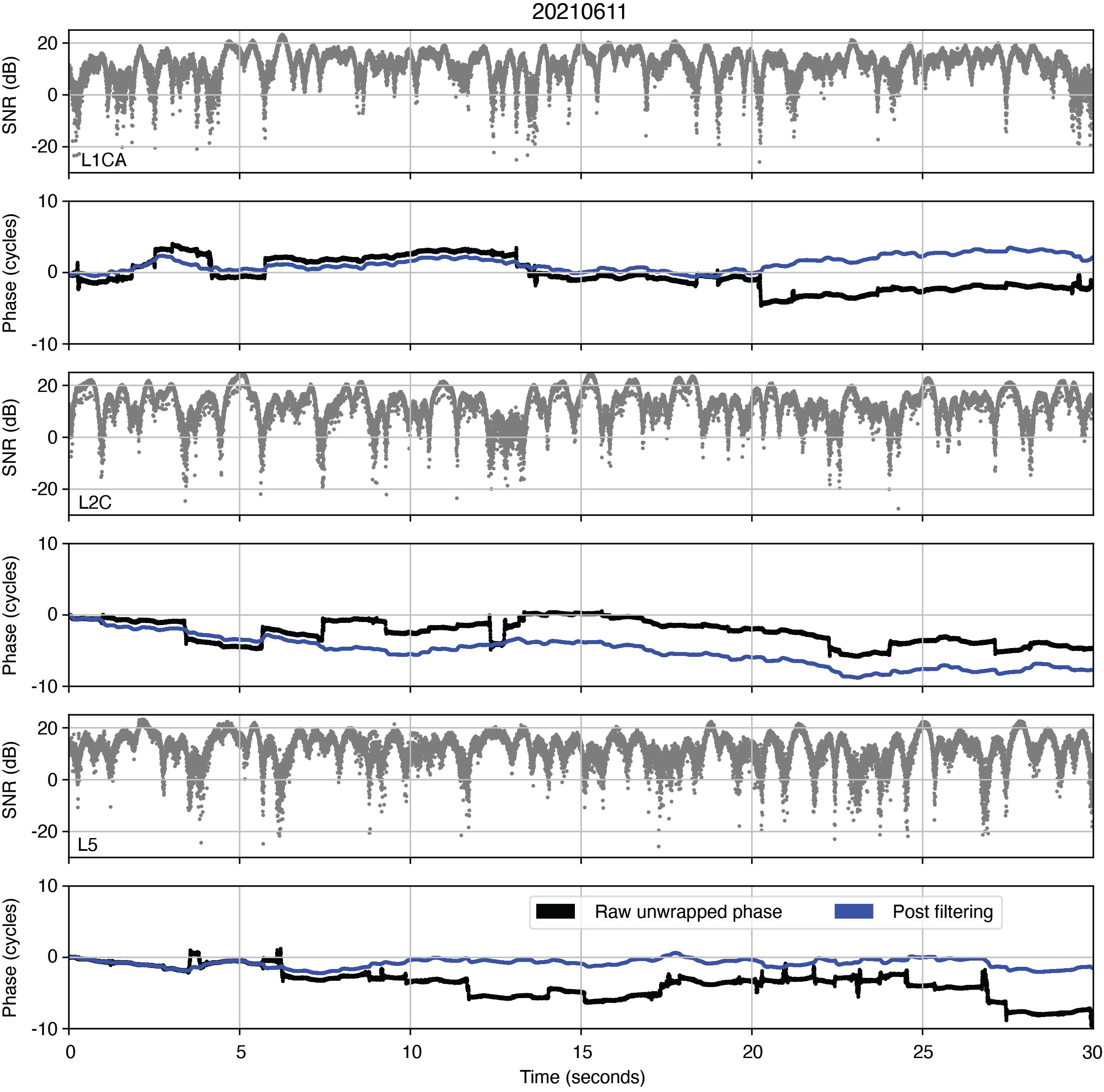 Figure 6 Reflected signal residual phase before (blue) and after (black) applying the SCANF filtering for the June 11, 2021 dataset. Amplitude and phase are shown in alternating panels for L1CA, L2C and L5 respectively.