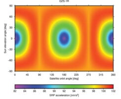 FIGURE 1 ESA’s Solar Radiation Pressure (SRP) model output in satellite-Sun frame.