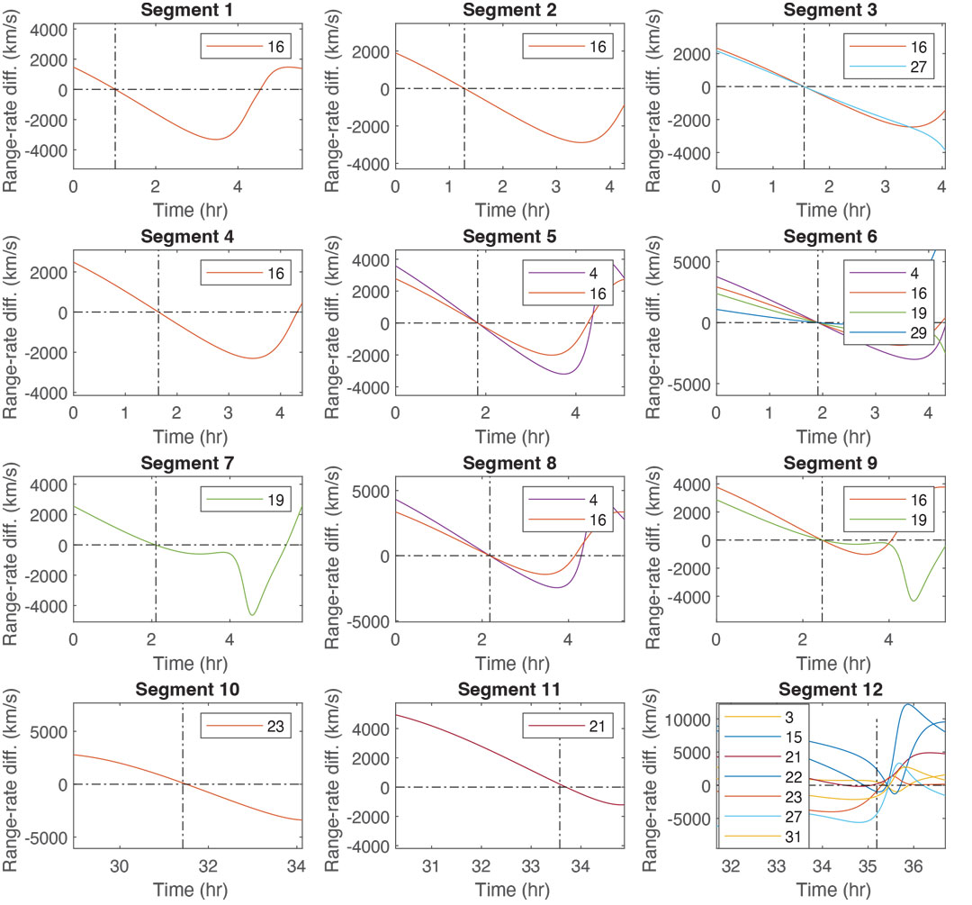 Figure 6: Plots depicting the 12 segments of detection and the corresponding time history of differences of range-rate values for each GPS PRN detected. The time history is of the range-rate difference between the predicted range rate from the TRACE-estimated trajectory and the constant detected range rate at the detection time (vertical line).