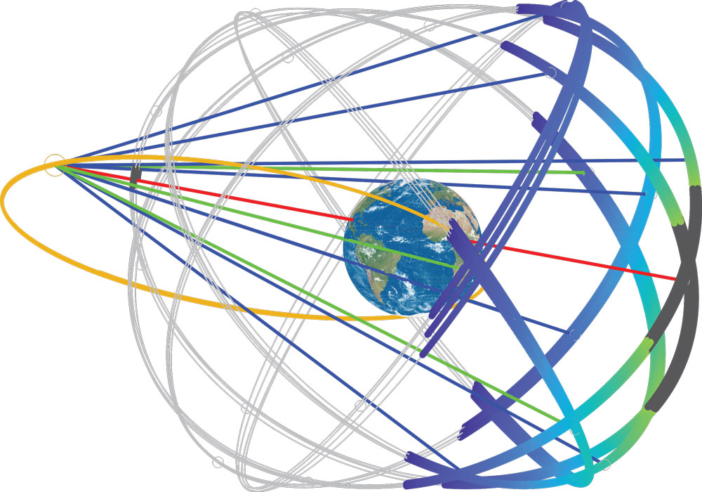 Figure 3: GPS constellation “birdcage” (grey tracks), with regions of visibility near the GPS antenna boresight in blue and green for the given line-of-sight from the Falcon Gold satellite along its orbit (orange).
