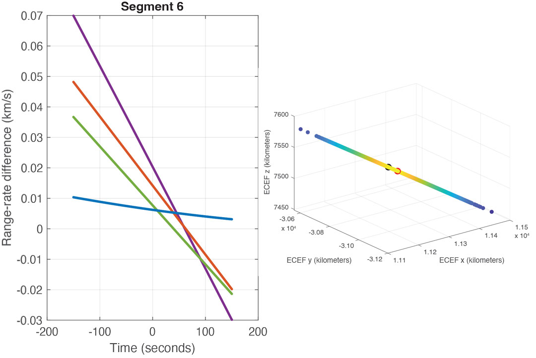 Figure 7: Range-rate difference between the predicted range rate from the TRACE-estimated trajectory and the constant detected range rate at the detection time (left). A portion of the trajectory around Segment 6 with the TRACE-estimated location at the time of detection (red) and the location with the minimum RMSE of range rate (black).