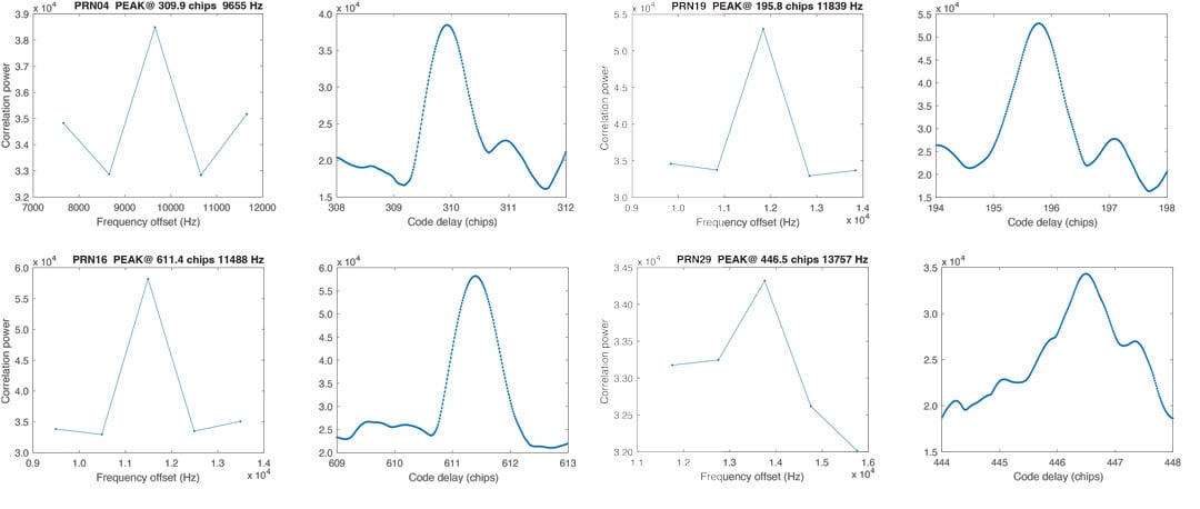 Figure 8: Acquisition peak in frequency (left) and time (right) for PRN 4, 16, 19 and 29. The correlograms are centered on the frequency predicted from the range rate calculated along the trajectory.