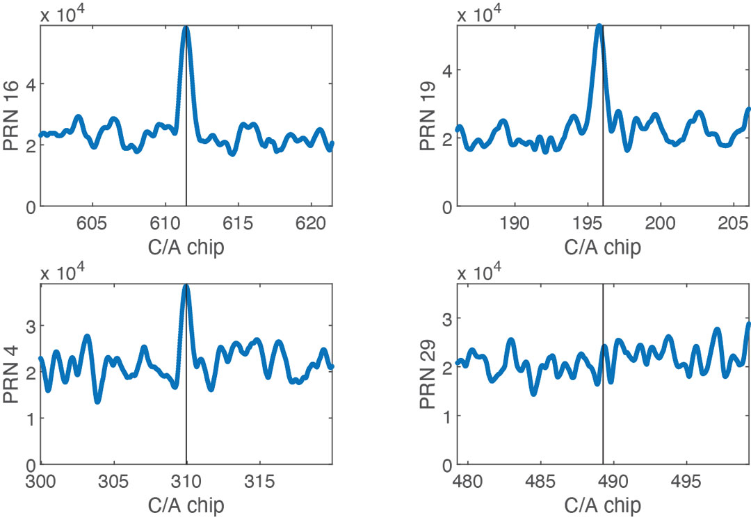 Figure 9: Acquisition peaks plotted in the time domain with the candidate location chosen at the location of the vertical black line for the detected PRNs for the third iteration of the DPE method.