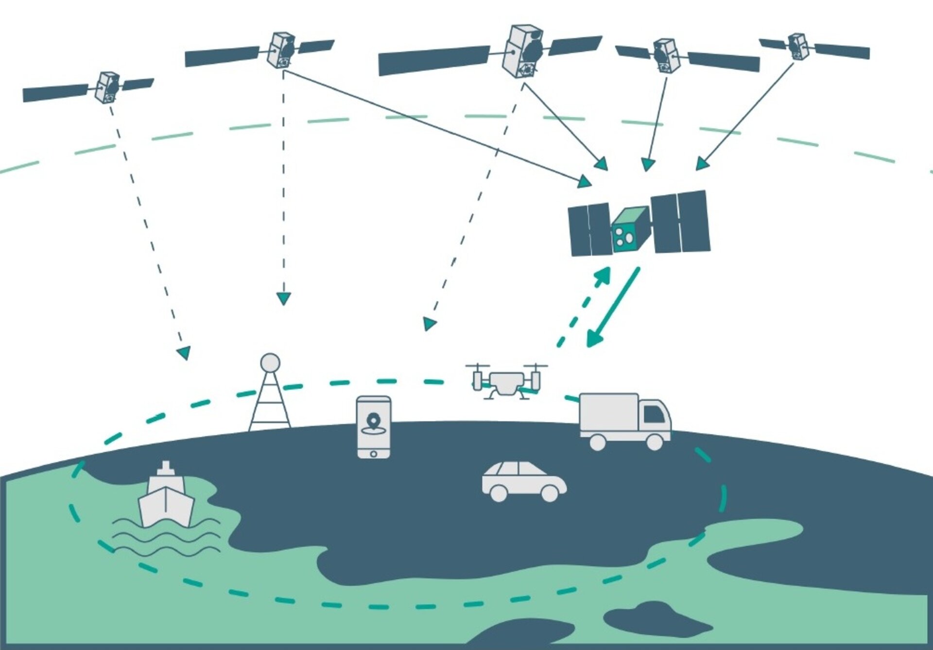 LEO satellites would supplement the existing Galileo constellation. (Image: ESA)