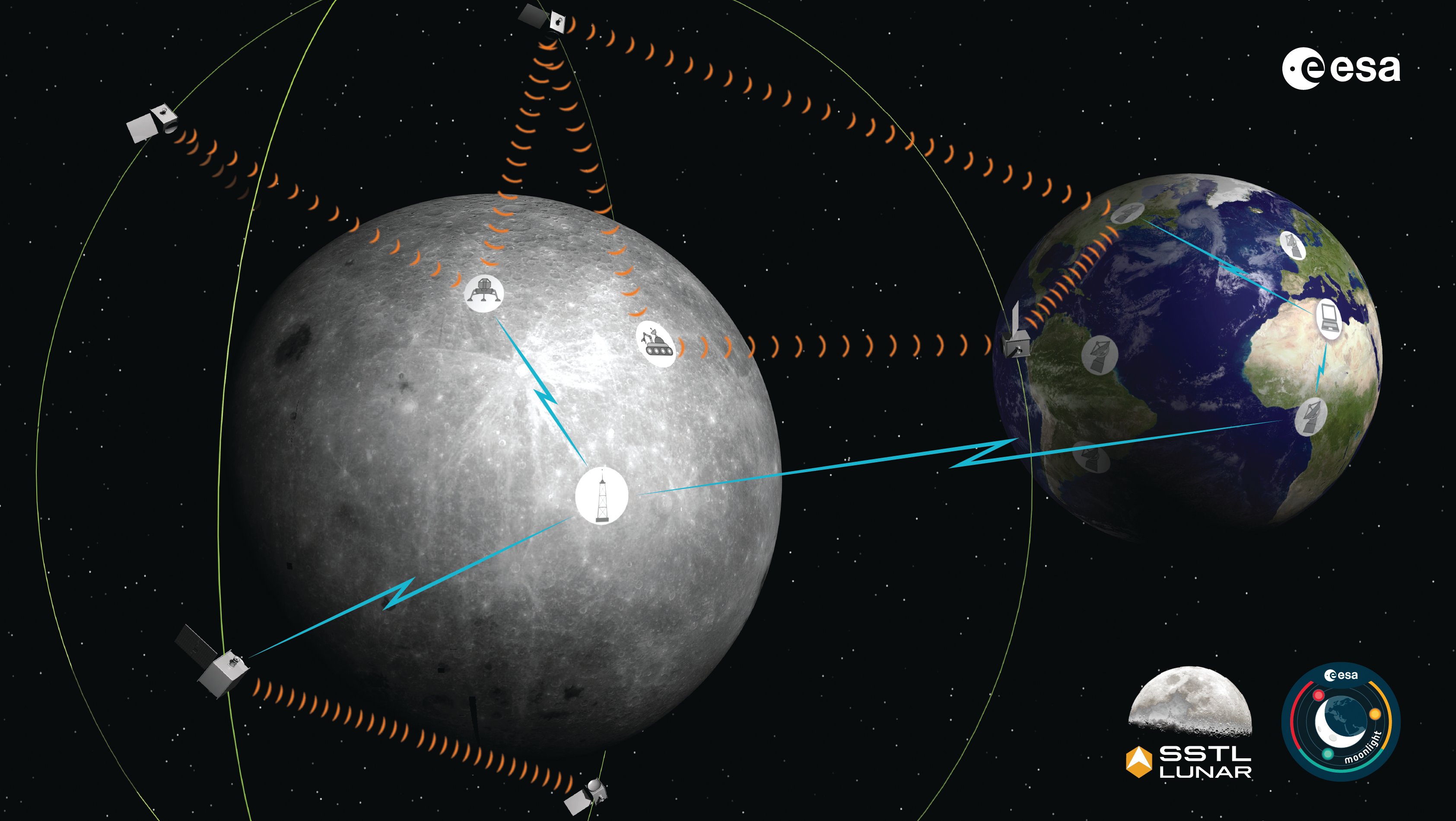 The Moonlight initiative will provide sustainable lunar data-relay services for communication and navigation around the Moon. (ESA Moonlight Study conceptual drawing.) (Image: SSTL/Airbus/ESA)