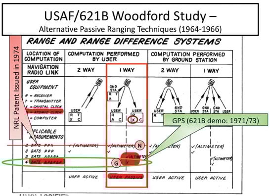 Figure 5. Summary of the alternative satellite-based navigation techniques from the1964–66 USAF/621B study. The most capable option, circled in green, became the basis for the White Sands prototyping and testing, and then evolved into GPS. NRL applied for a patent on the less capable technique (red line) four years after the Woodford/Nakamura Study was completed. (Credit: Bradford W. Parkinson and Stephen T. Powers)
