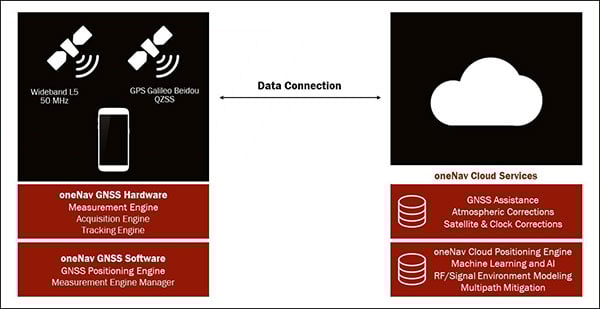The oneNav L5 mobile GNSS system architecture. (Image: oneNav)