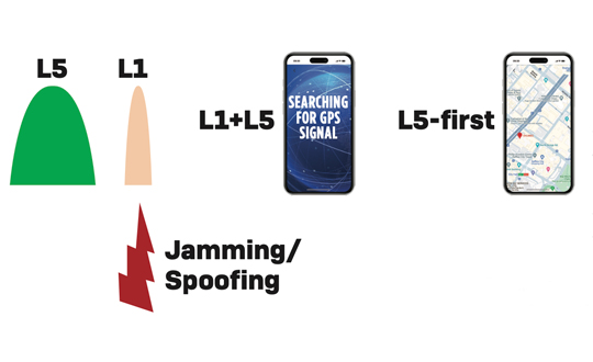 Unlike current hybrid receivers, L5-first survives L1 jamming. (Photo: Carkhe / iStock / Getty Images Plus / Getty Images)