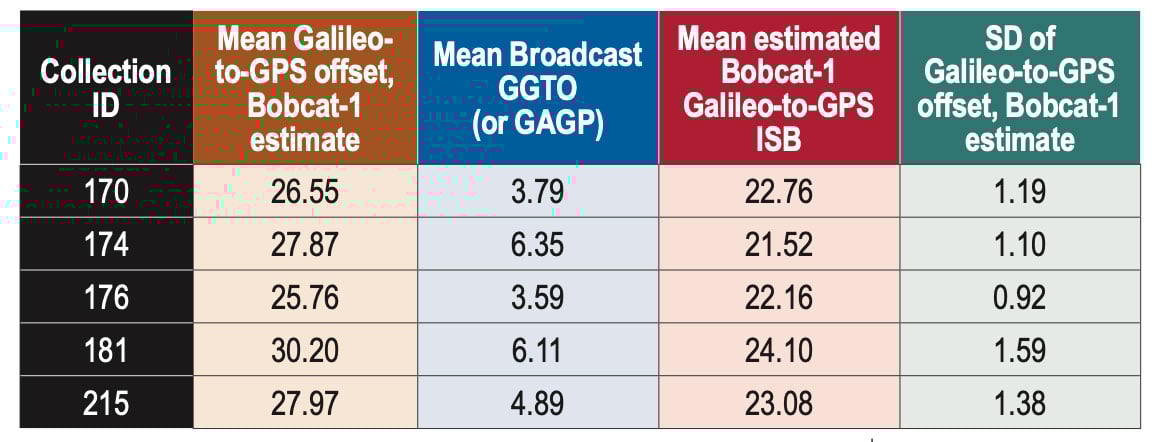 Table 2 Bobcat-1 Galileo-to-GPS time offset vs broadcast GGTO, for different data collections over about five months. All figures in columns two through five are in nanoseconds.